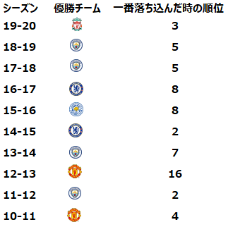 グアルディオラ マンcが優勝すると 歴史的な大逆転劇になる Football トリビアマン Note グアルディオラ マンcが優勝すると 歴史的な大逆転劇になる Football トリビアマン Note
