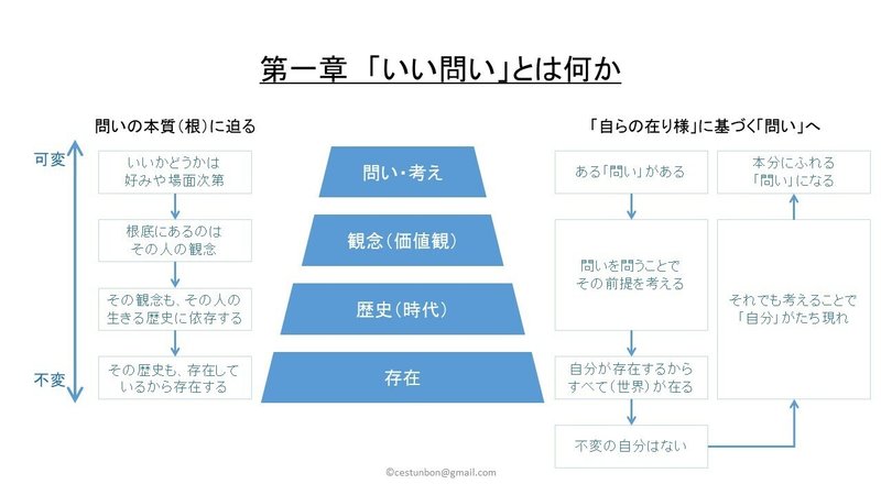 問いの立て方 の紙芝居 Yasuda Keisuke Note
