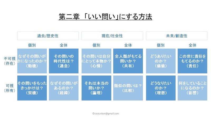 問いの立て方 の紙芝居 Yasuda Keisuke Note