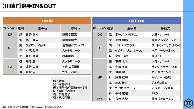 川崎フロンターレ 21シーズンの補強とスケジュール 六 Note