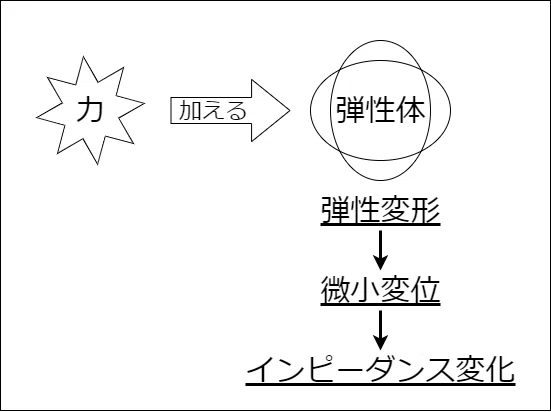 【センサ②】各種センサについて解説!|hechiMa
