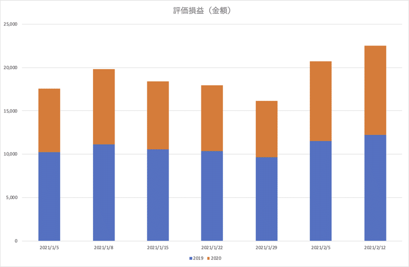 vintage2019-2020_評価損益（金額）