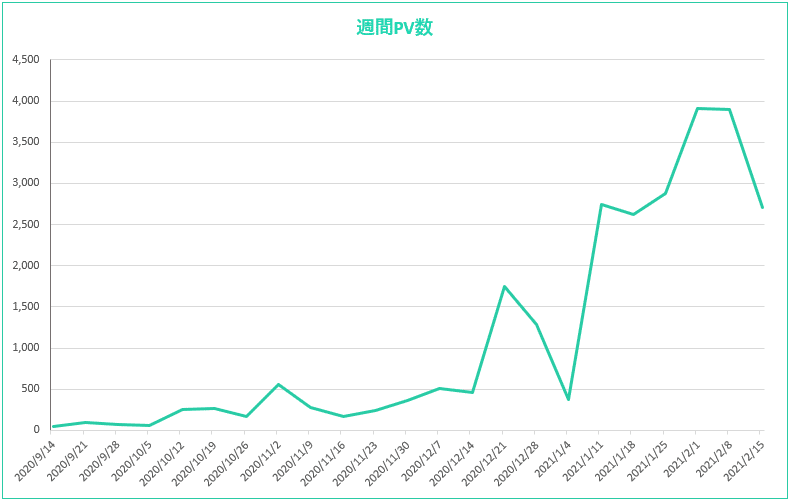 週間PV数