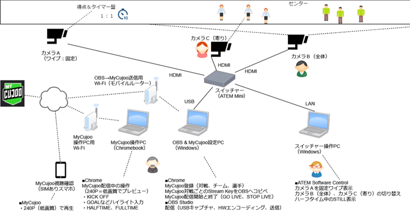 Mycujoo マイクジュー で見やすくカクカクしない配信をしたノウハウを公開します まいるど Note