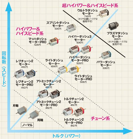 ミニ四駆 パワーソース スプリントダッシュ正転 (ミニ四駆 ミニ四駆 パワーソース スプリントダッシュ正転 (ミニ四駆