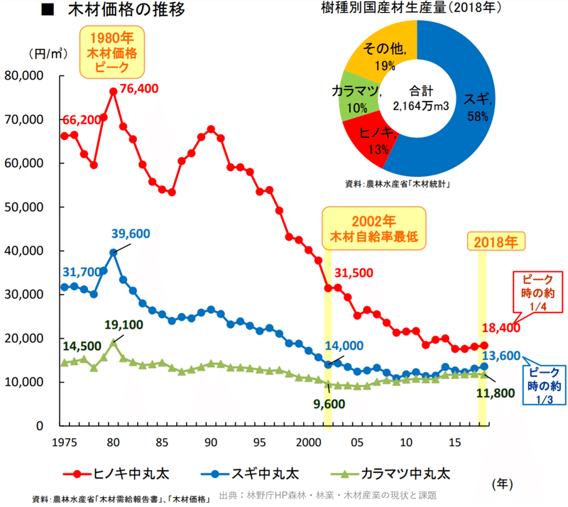 木材価格