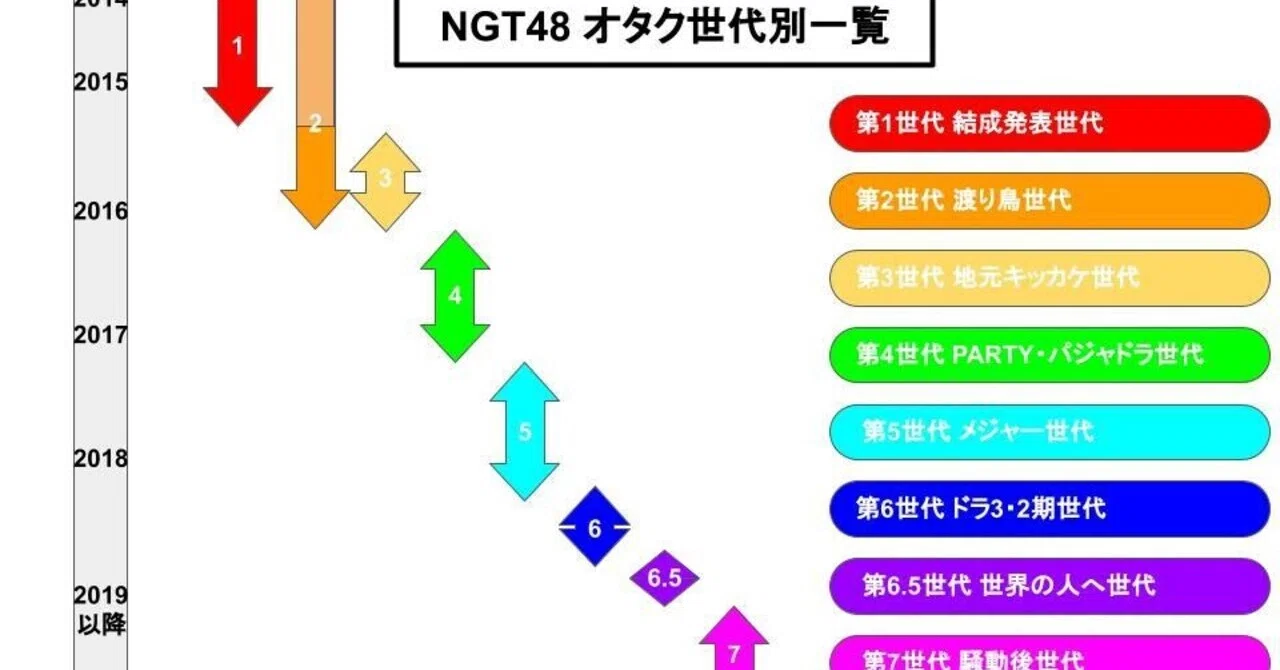 Ngt48 オタク第7世代 の課題と問題点 イトヤん Note Ngt48 オタク第7世代 の課題と問題点 イトヤん Note
