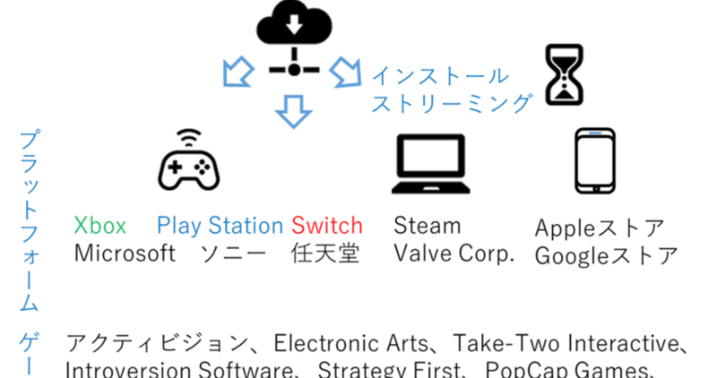 ゲーム周辺のビジネスモデル アッシュ 某企業の知財部員 Note