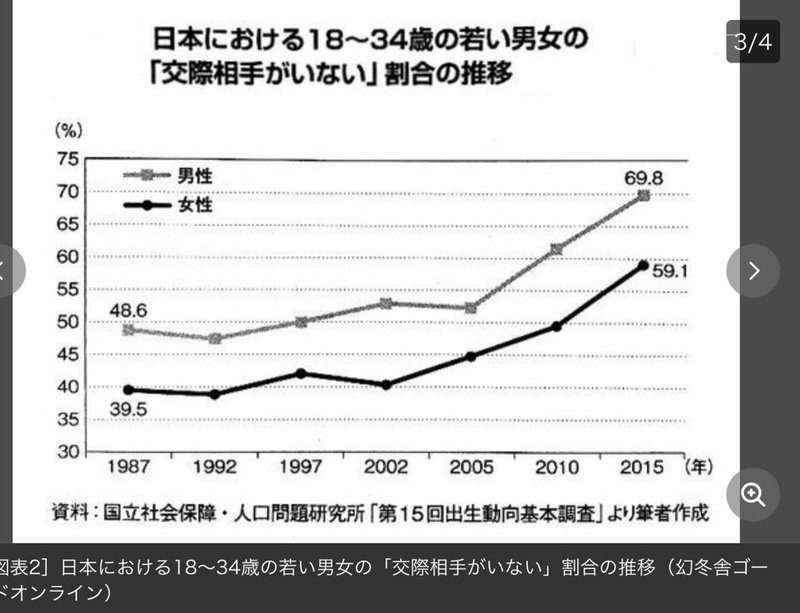 生涯未婚率から考えるみんなが結婚できない理由 猫 Note 生涯未婚率から考えるみんなが結婚できない理由 猫 Note