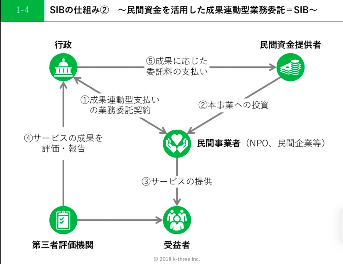 新しい経済】英国発の新手法SIB。官民連携の切り札。｜株式会社UNERI