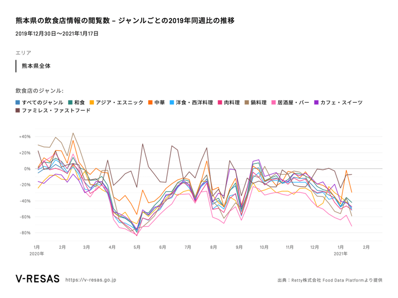 熊本県の飲食店情報の閲覧数 – ジャンルごとの2019年同週比の推移