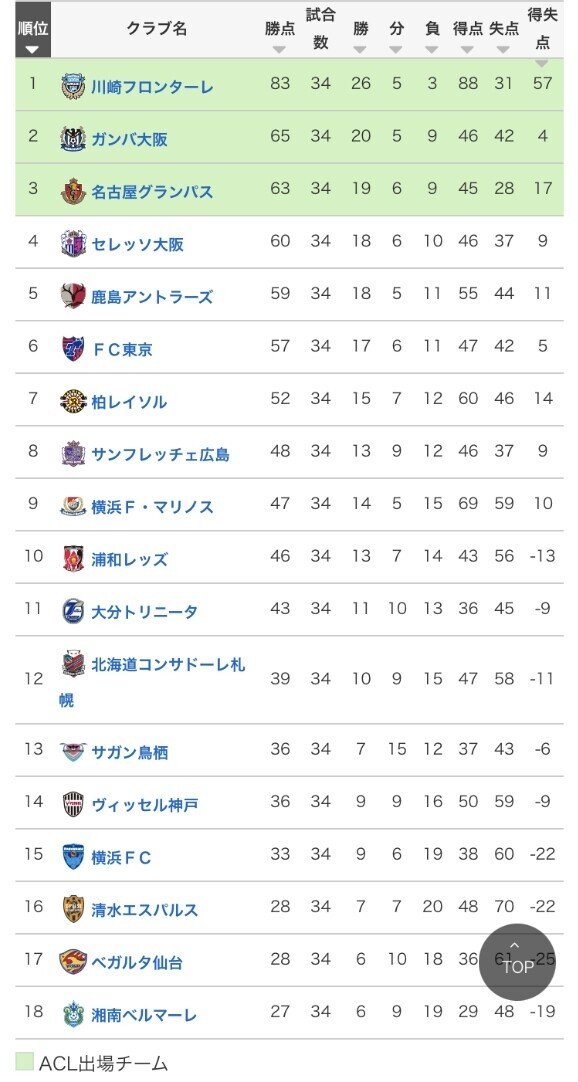 世界一役に立たない順位予想 アヤメ Note 世界一役に立たない順位予想 アヤメ Note