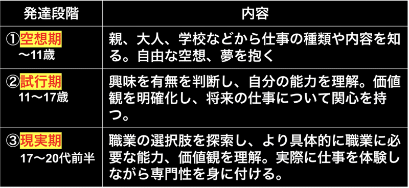 キャリコン勉強 カウンセリングの理論 ギンズバーグ りょう キャリアコンサルタント Note