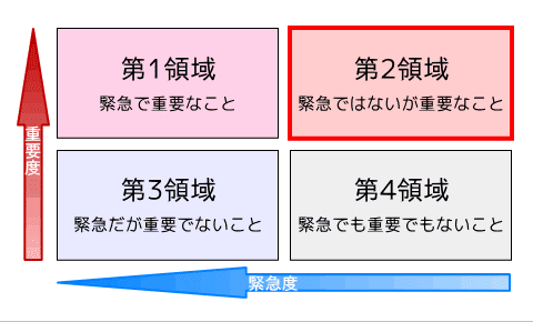 忙しい時ほど時間管理で優先順位をつけよう おのさき 元看護師の腸活美容 Note