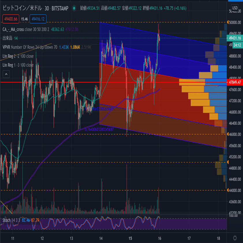 口座開設体験記】タイのビットコイン等仮想通貨の売却税は１５％→０％に、政府決定  ※2022年4月8日更新｜まなぶ【アジア移住セカンドオピニオン】シンガ銀行口座+タイ移住FIRE（東南アジアでの資産形成）