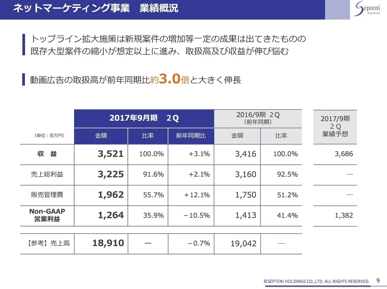 しばQ: 上場している広告代理店のうち、セプテーニの売上規模がとても