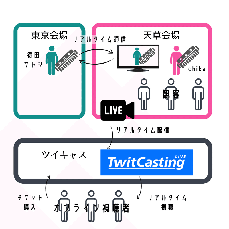 リモート協演 音楽ライブ配信 ケースno 2 Takahiro Onogawa Note リモート協演 音楽ライブ配信 ケースno 2 Takahiro Onogawa Note