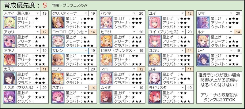 プリコネｒ 推奨ランク表や育成に関するいろは Tukment Note