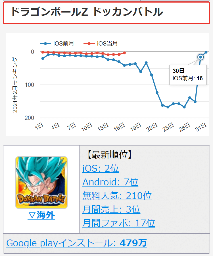 セールス ランキング android