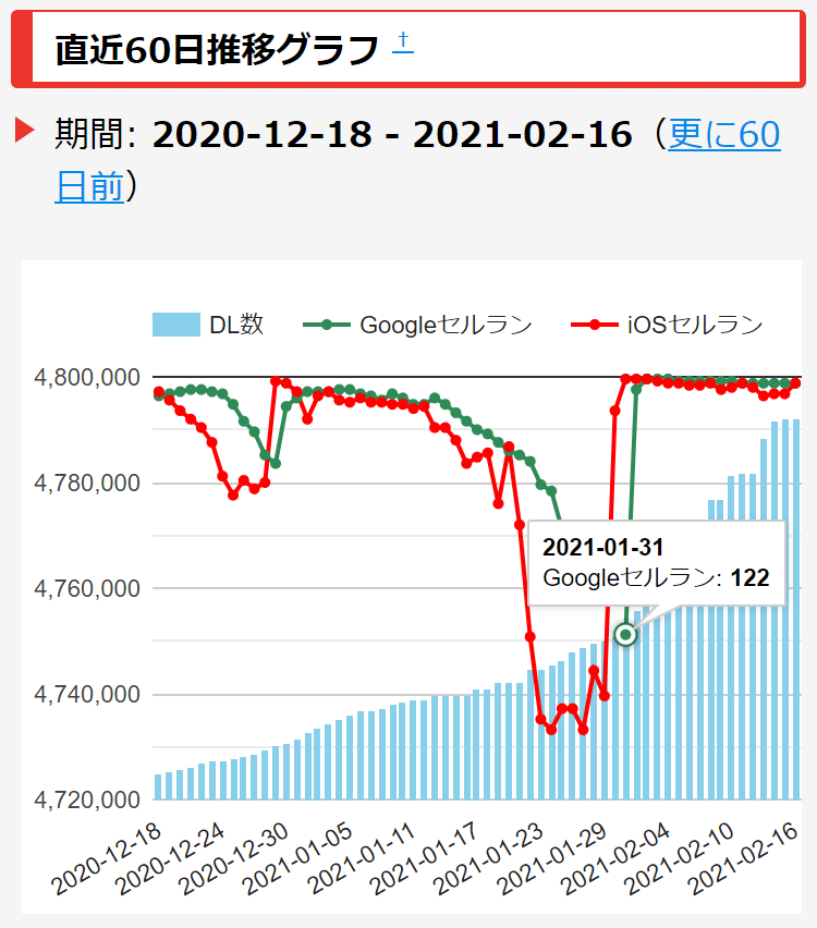 セールス ランキング android