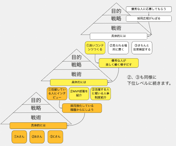 チームの目標設定や戦略づくりってどうやっているの を図で説明してみました 佐々木 望 Note チームの目標設定や戦略づくりってどうやっているの を図で説明してみました 佐々木 望 Note