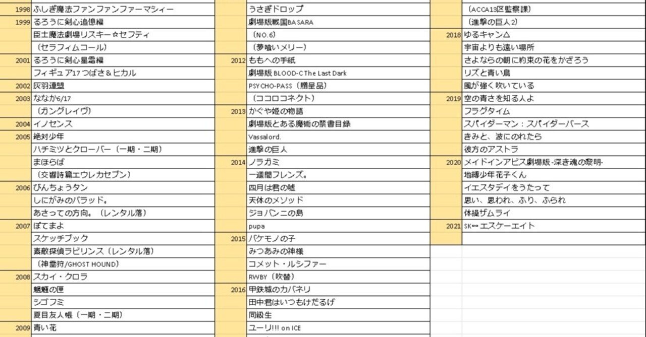 令和になってもアニメblu Rayを買う奇習を続けている者 Utsuge Note