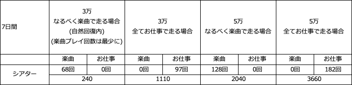 ミリシタを自然回復だけで3万pt走る検討記事 まとめ編 きゃな Note