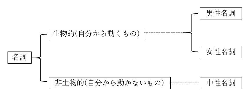 研究者 技術者のためのラテン語入門 In Vitro Ab Initioについて Hazacula Note