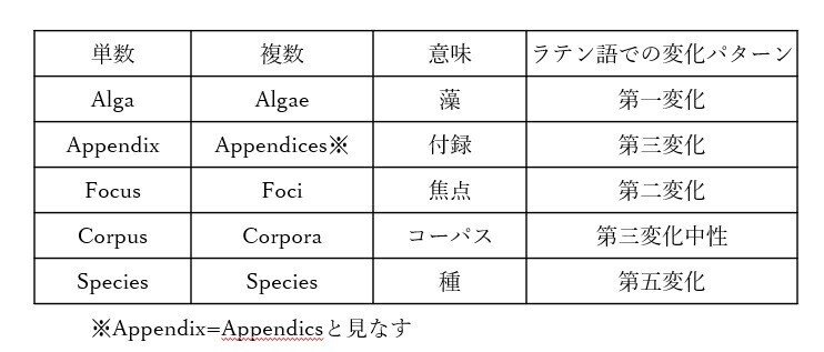 研究者 技術者のためのラテン語入門 In Vitro Ab Initioについて Hazacula Note