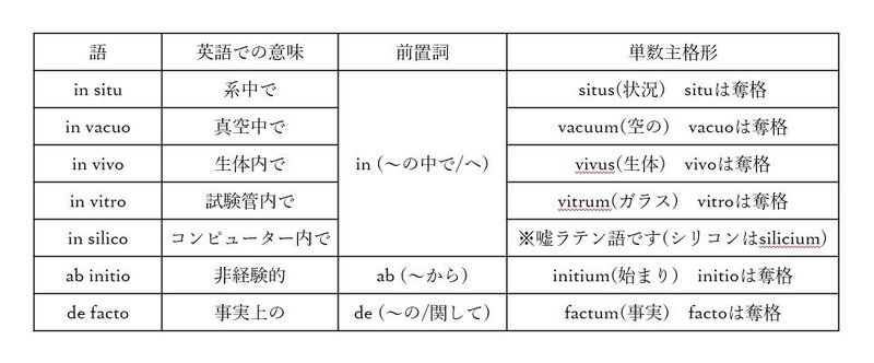 研究者 技術者のためのラテン語入門 In Vitro Ab Initioについて Hazacula Note 研究者 技術者のためのラテン語入門 In Vitro Ab Initioについて Hazacula Note