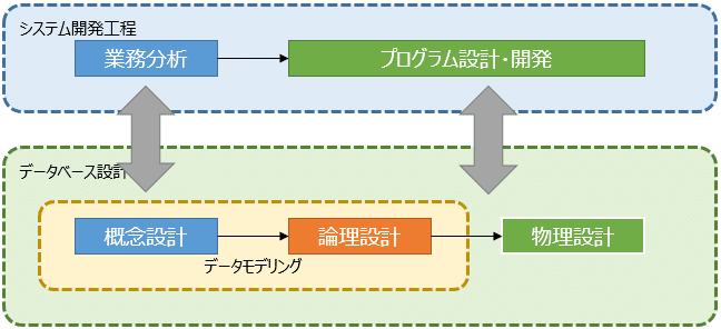 データベース設計の位置付け Takashi Suda かんた Note