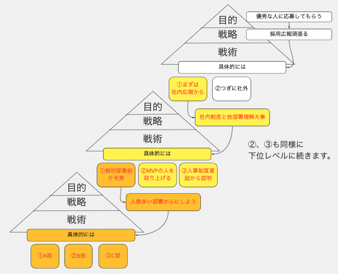 チームの目標設定や戦略づくりってどうやっているの を図で説明してみました 佐々木 望 Note チームの目標設定や戦略づくりってどうやっているの を図で説明してみました 佐々木 望 Note