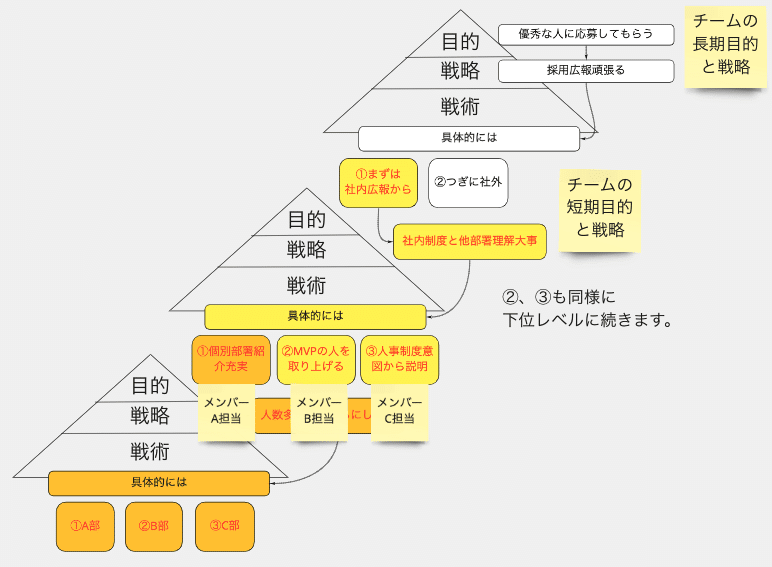 チームの目標設定や戦略づくりってどうやっているの を図で説明してみました 佐々木 望 Note チームの目標設定や戦略づくりってどうやっているの を図で説明してみました 佐々木 望 Note