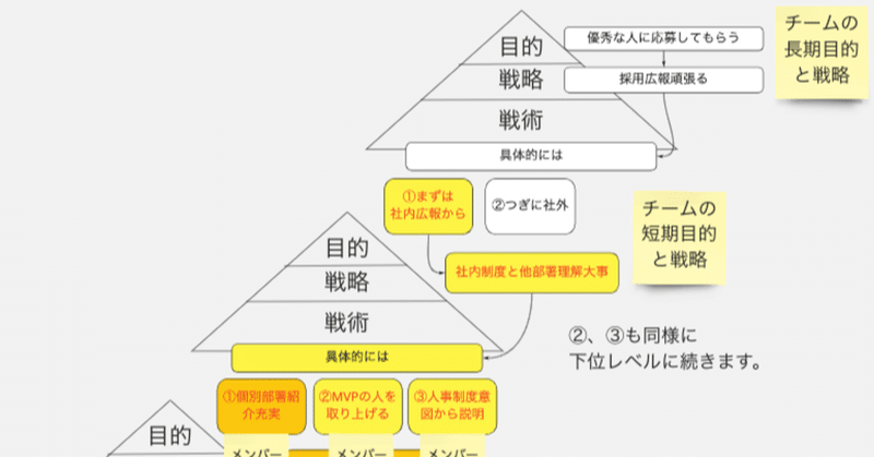 「チームの目標設定や戦略づくりってどうやっているの？」を図で説明してみました