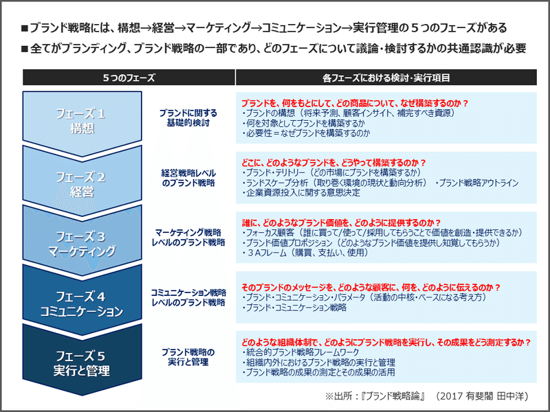 ブランド戦略全体像 ５つのフェーズ 図解で学ぶ 学校ブランディング研究所 未来の約束 を学校改革の軸に Note