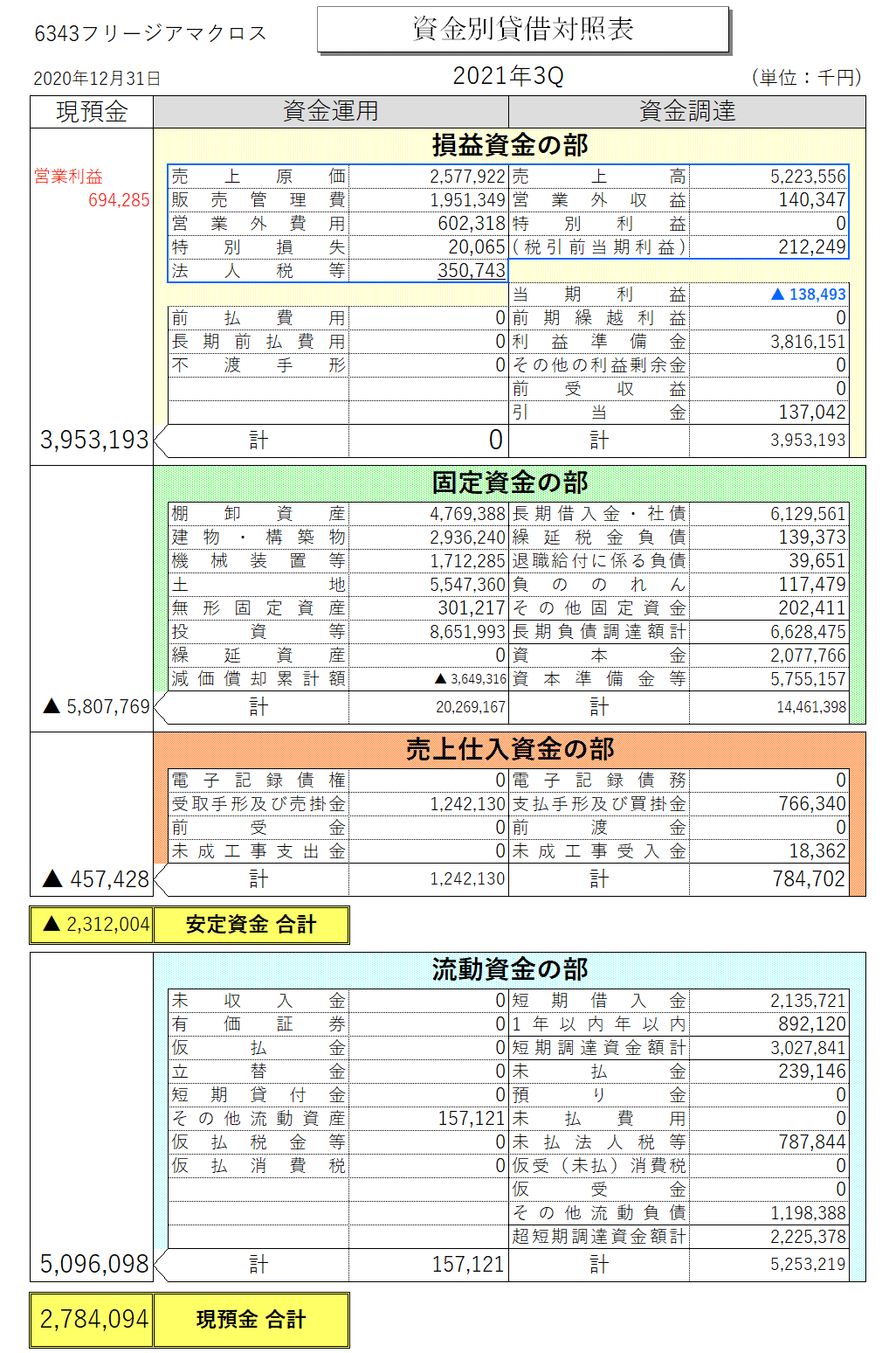 6343フリージアマクロス2021年3月期3Ｑ