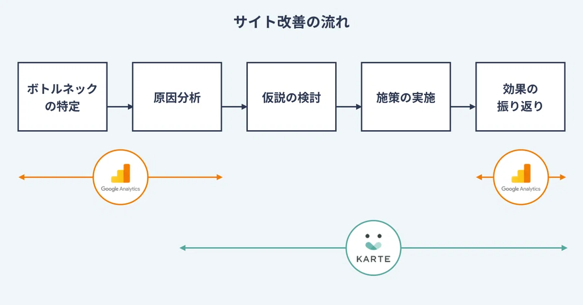 アクセス分析におけるKARTEとGoogle Analyticsの使い分け.002