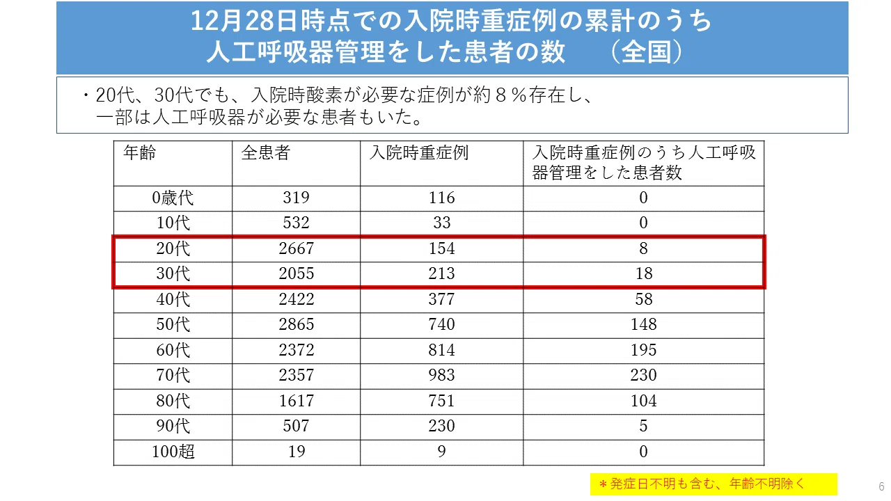 データから読み解く 新型コロナのリスクとは|iCDC(東京都公式)|note