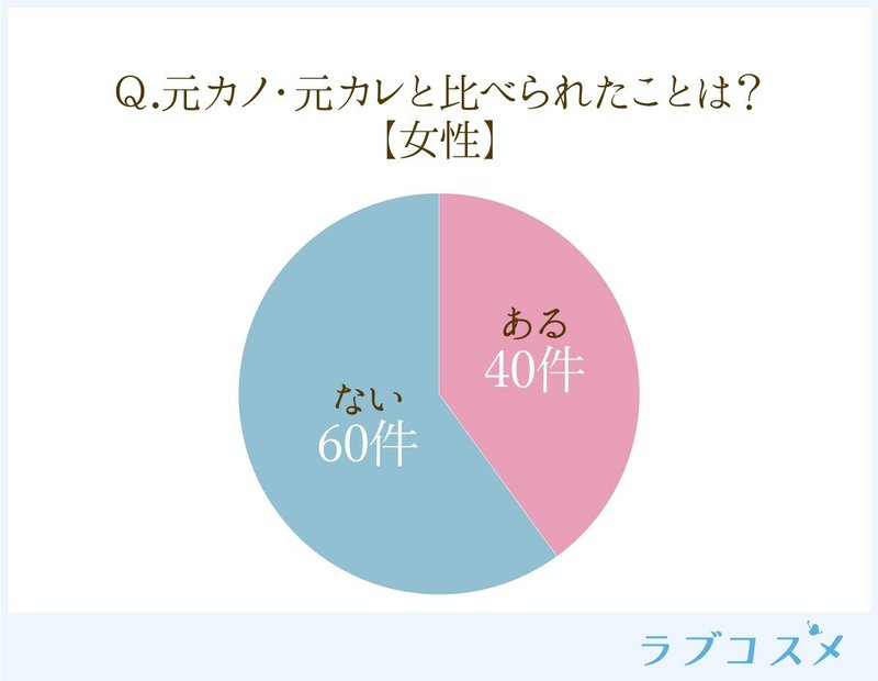 元カノ 元カレ と比べられたことがある 実は女性の方が比べがち ラブコスメ セクシャルヘルスケアnote Note 元カノ 元カレ と比べられたことがある 実は女性の方が比べがち ラブコスメ セクシャルヘルスケアnote Note