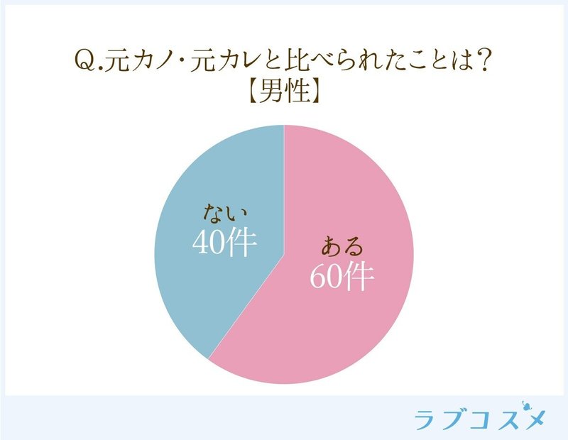 女性40 男性60 が 元カノ 元カレと比べられたことがある 女性の方が比べがち ラブコスメ セクシャルヘルスケアnote Note 女性40 男性60 が 元カノ 元カレと比べられたことがある 女性の方が比べがち ラブコスメ セクシャルヘルスケアnote Note