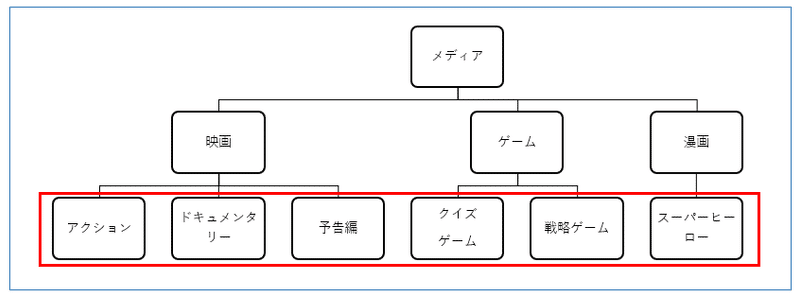 Week2-分類