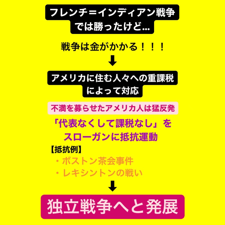 猿でもわかるアメリカ独立戦争 勉強するぞー Note