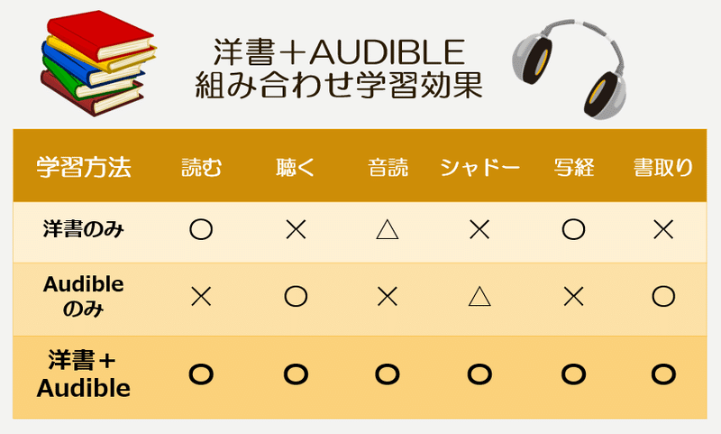 保存版 超おすすめ英語学習法 洋書 Audibleで英語力を爆上げする Lily 悪魔の英語術 Note
