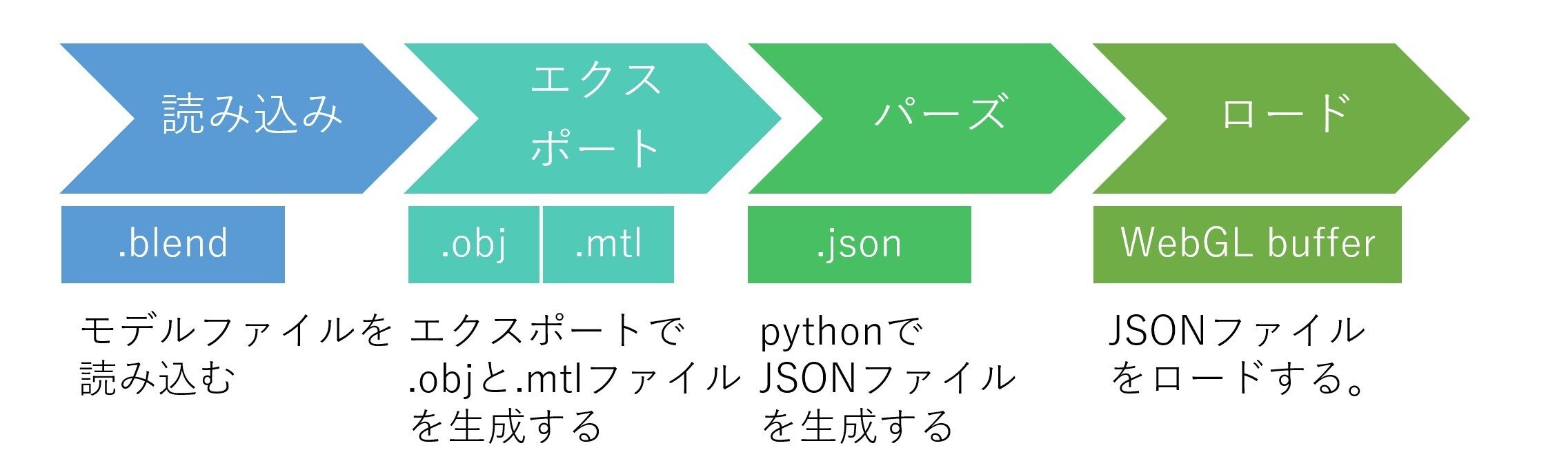 Blender Pythonで複数メッシュをobj形式で一括エクスポートする Heroyuki F Note