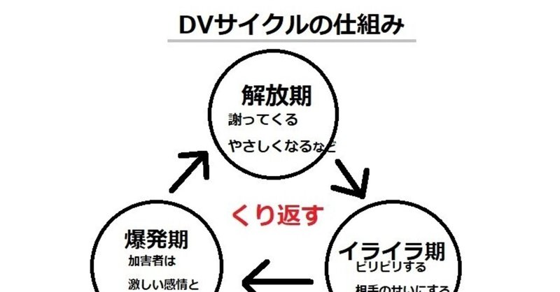 山口市の発行しているDVパンフレットをもらってきた。参考になれば。DVサイクルの表も。