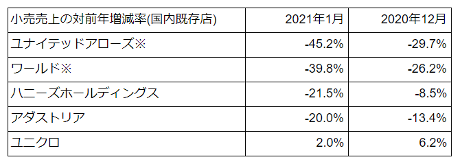 既存店小売売上