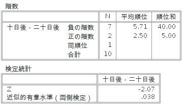 ウィルコクソン の 符号 順位 検定