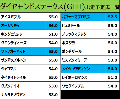 ダイヤモンドステークス2021の予想用・出走予定馬一覧