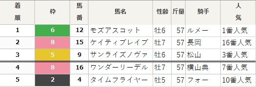 今週はフェブラリーステークス G1 シャケ虎 Note