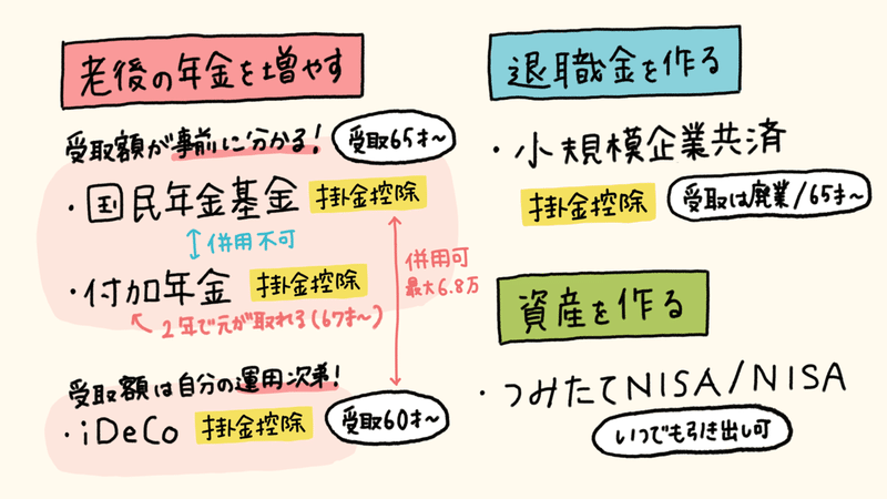 老後資金を貯める